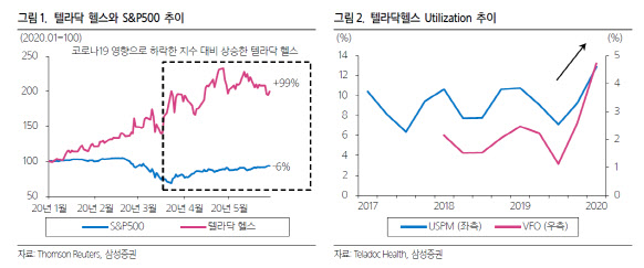 주목E!해외주식]텔라닥헬스, 원격의료로 성장판 열렸다