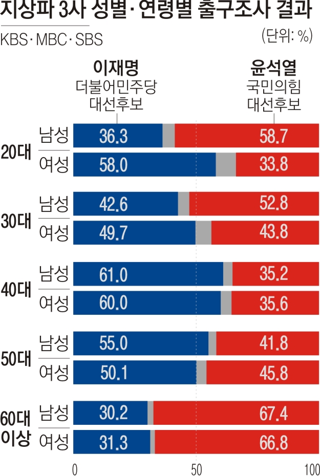 존재감 커진 '이대녀'…2030 남녀 '정치격차' 어쩌나 | 서울신문