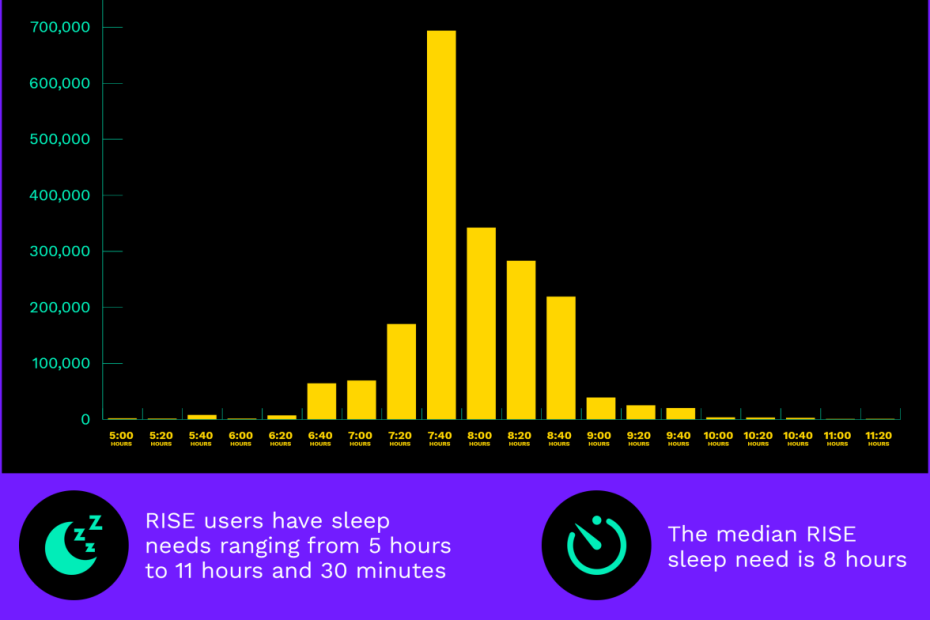 Still Tired After 8 Hours Of Sleep? A Sleep Doctor Explains