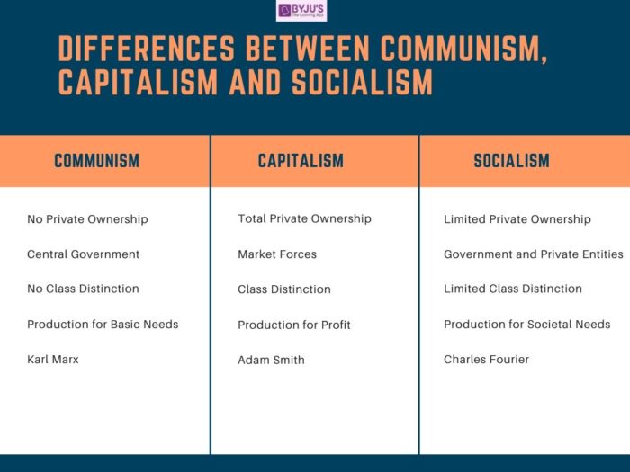 Difference Between Communism, Capitalism And Socialism With Their  Comparisons