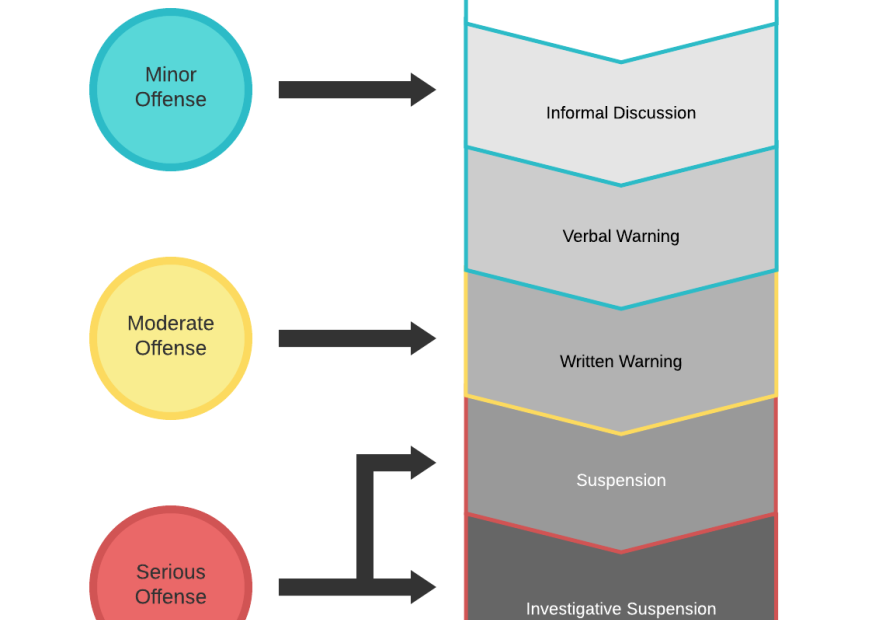 How Do You Effectively Implement Disciplinary Measures 4848