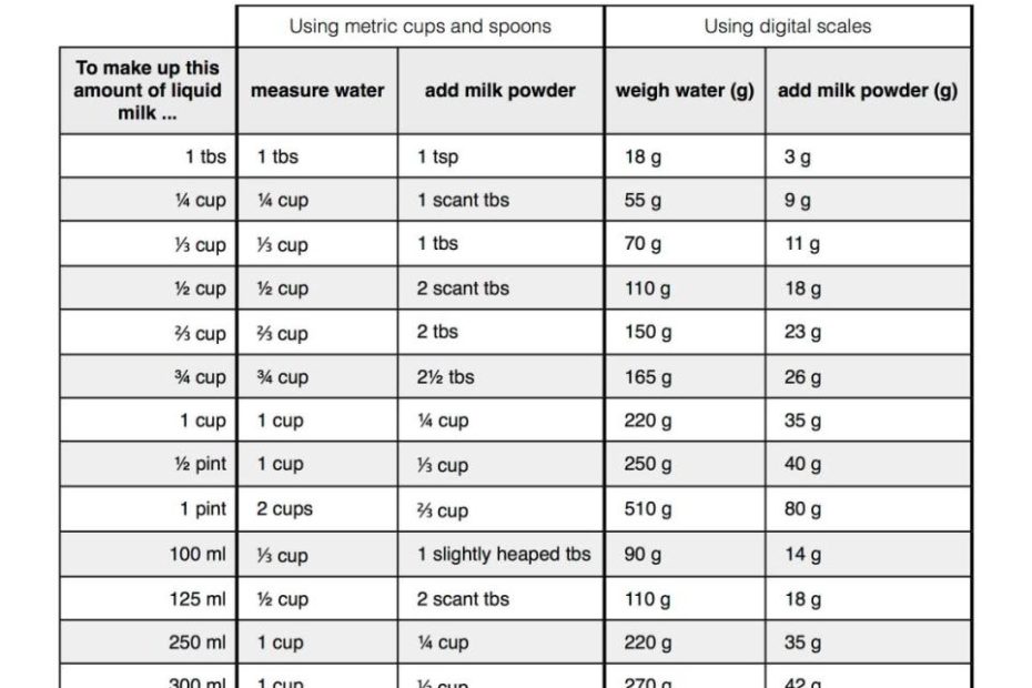 what-is-1-cup-of-evaporated-milk-in-grams-conversion-guide