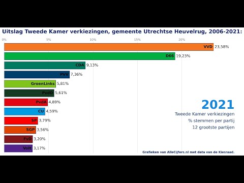 Gemeente Utrechtse Heuvelrug: verkiezingen voor de Tweede Kamer, stemmen per partij.